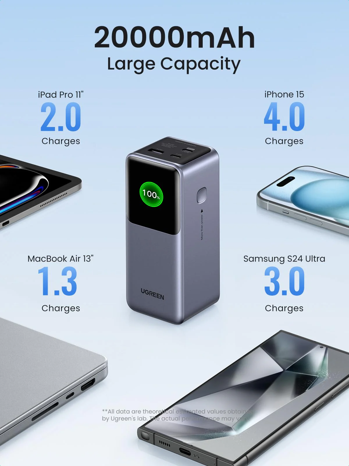 סוללת גיבוי Power Bank Nexode 25000mah Pd 200w שחור Ugreen - Image 3